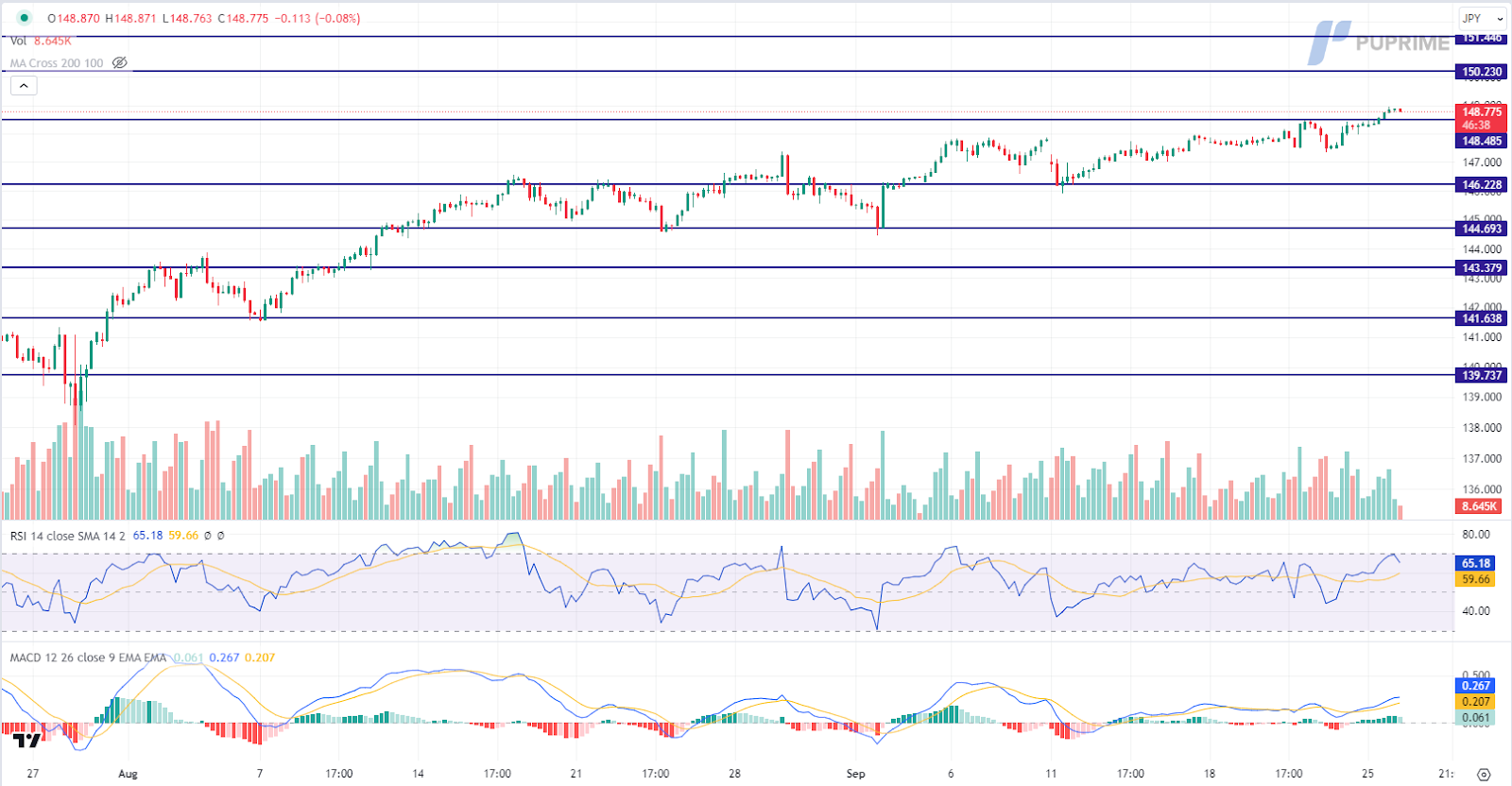 USD/JPY price chart 26 September 2023