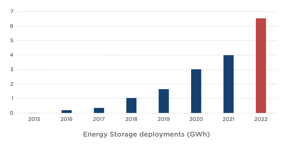 Tesla’s fourth-quarter 2022 earnings deck shows the company’s energy storage deployment growth. Image used courtesy of Tesla