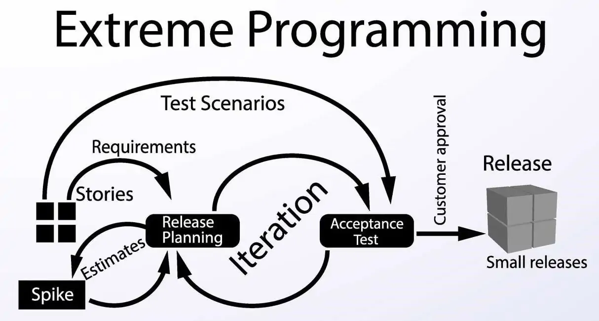 Extreme programming