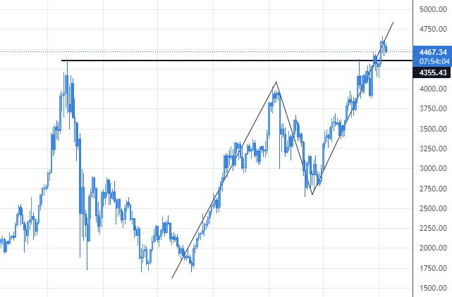 Graphical user interface, chart, line chart

Description automatically generated