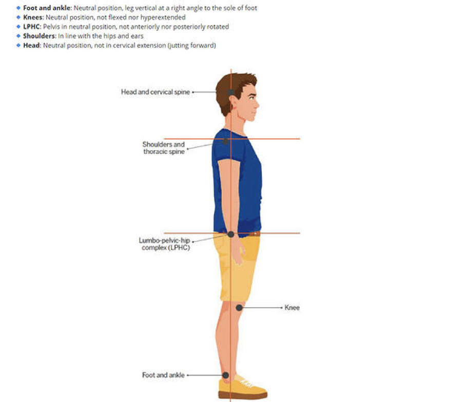 Kinetic Chain Checkpoints