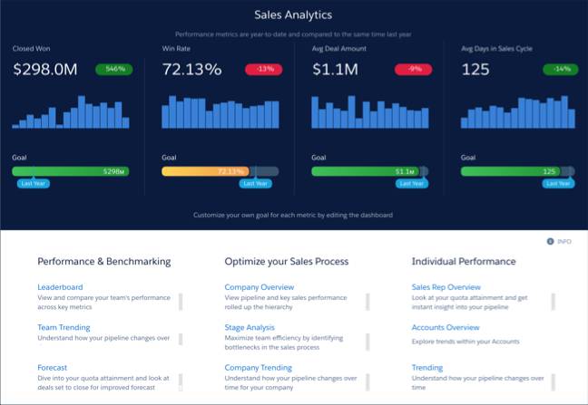 Salesforce Analytics: Sales Analytics