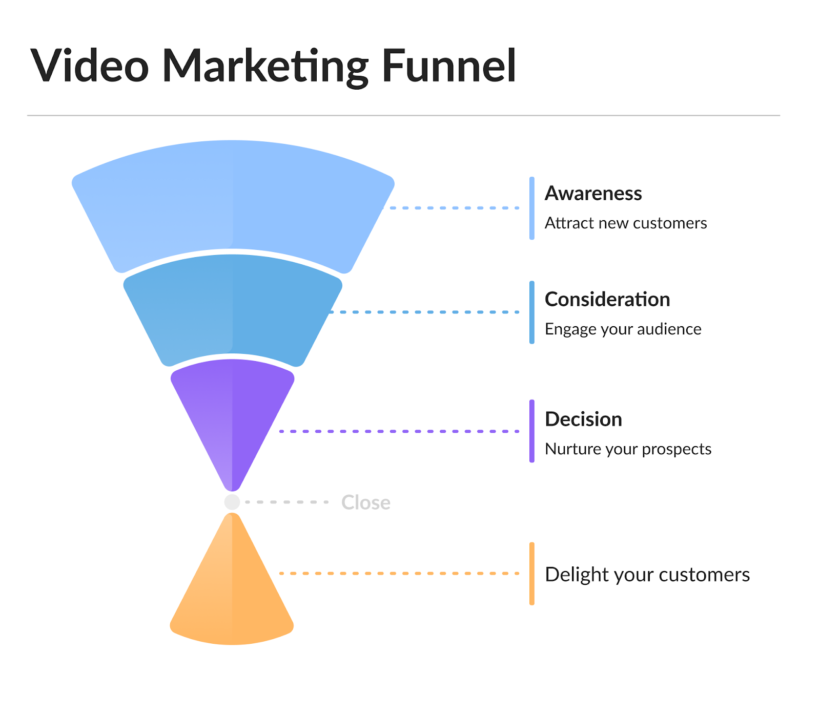 video marketing funnel
