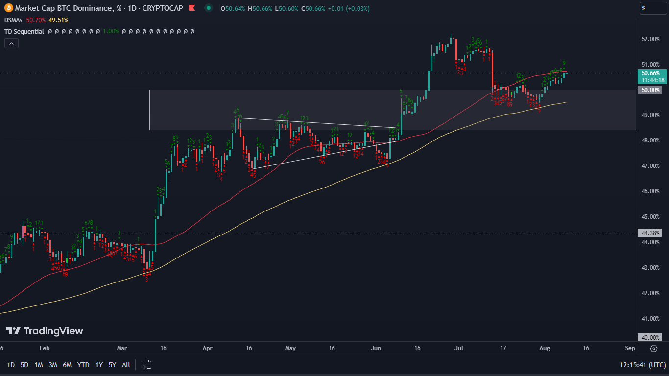 Bitcoin dominance chart