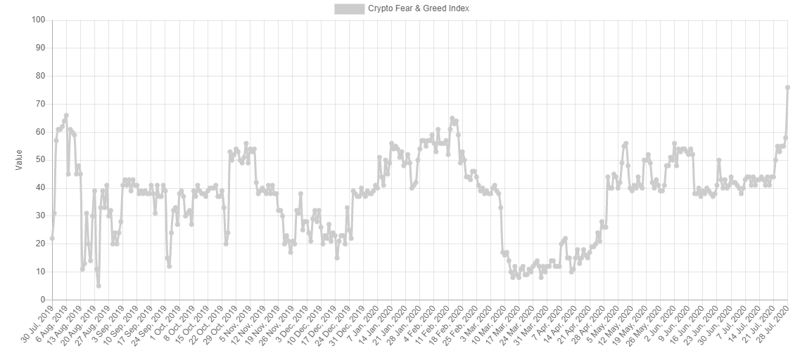 Crypto Fear & Greed Index.  Fuente: Alternative.me