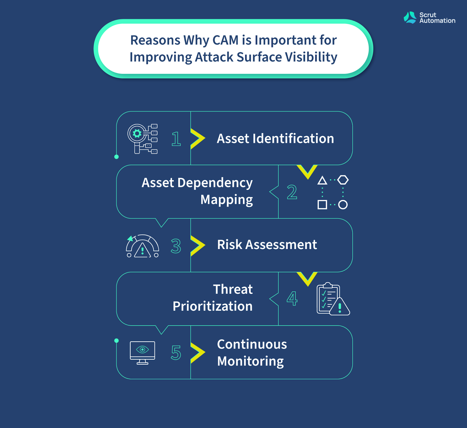 CAM helps in identifying, inventorying, and classifying cyber assets to remediate all vulnerabilities before hand.