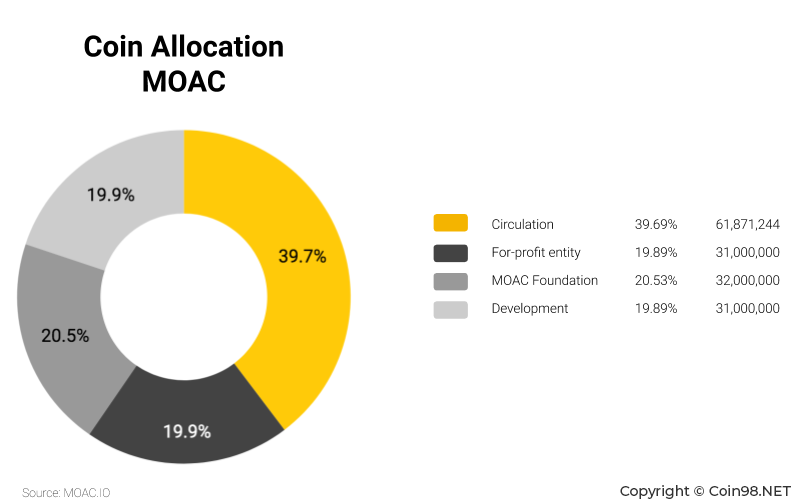 moac coin
