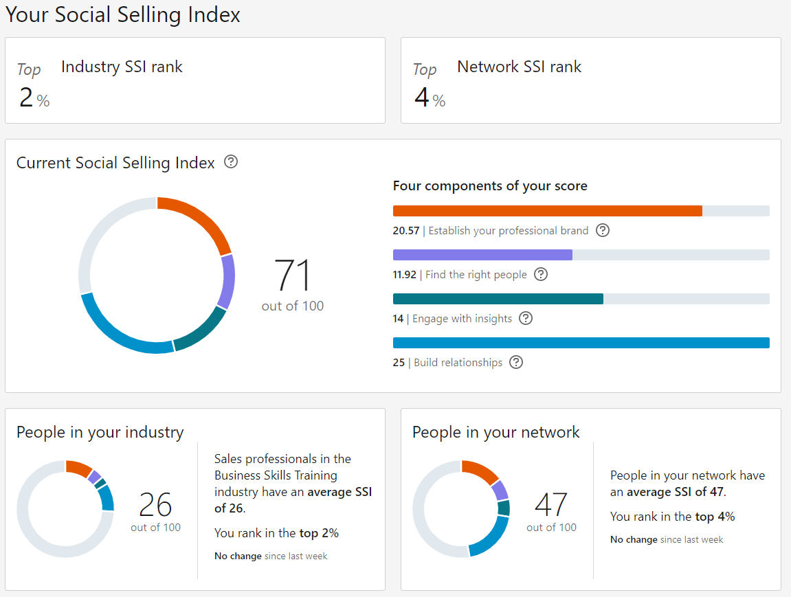 Social selling index example 