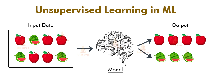 Unsupervised Learning in ML 