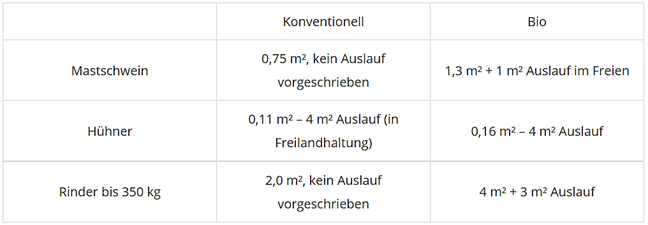 Bio Lebensmittel