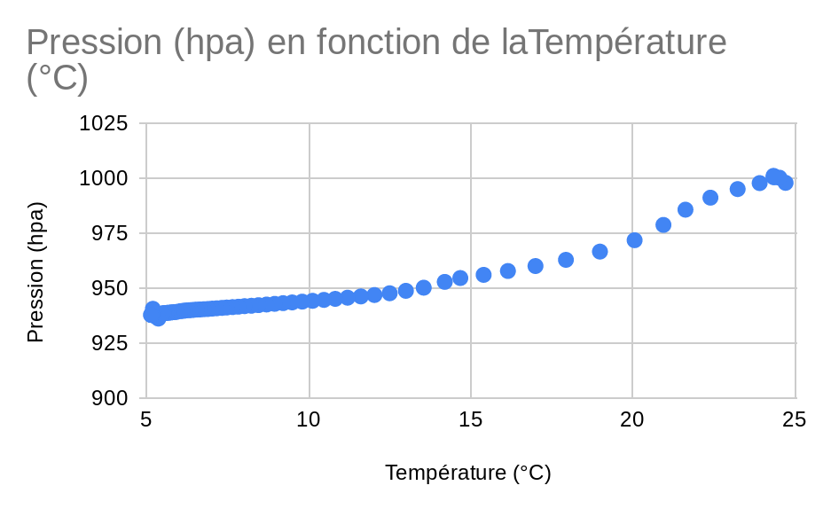 Cri Pv Nrt Ou La Loi Des Gaz Parfaits