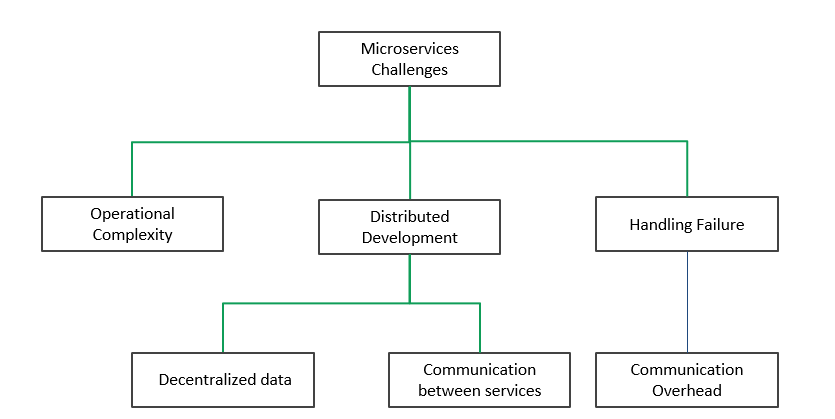 Nhược điểm của Microservice