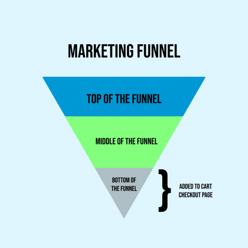 Image of the marketing funnel with top, middle and bottom part.