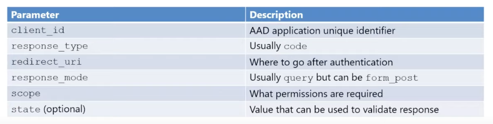 Table listing OAuth 2.0 parameters such as client_id, response_type, redirect_uri, response_mode, scope, and state with descriptions.