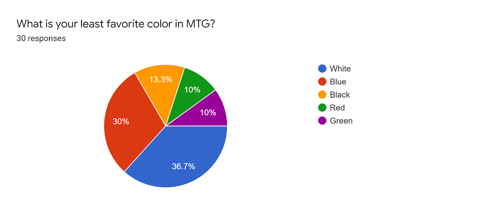 Forms response chart Question title What is your least favorite color in MTG Number of responses 30 responses