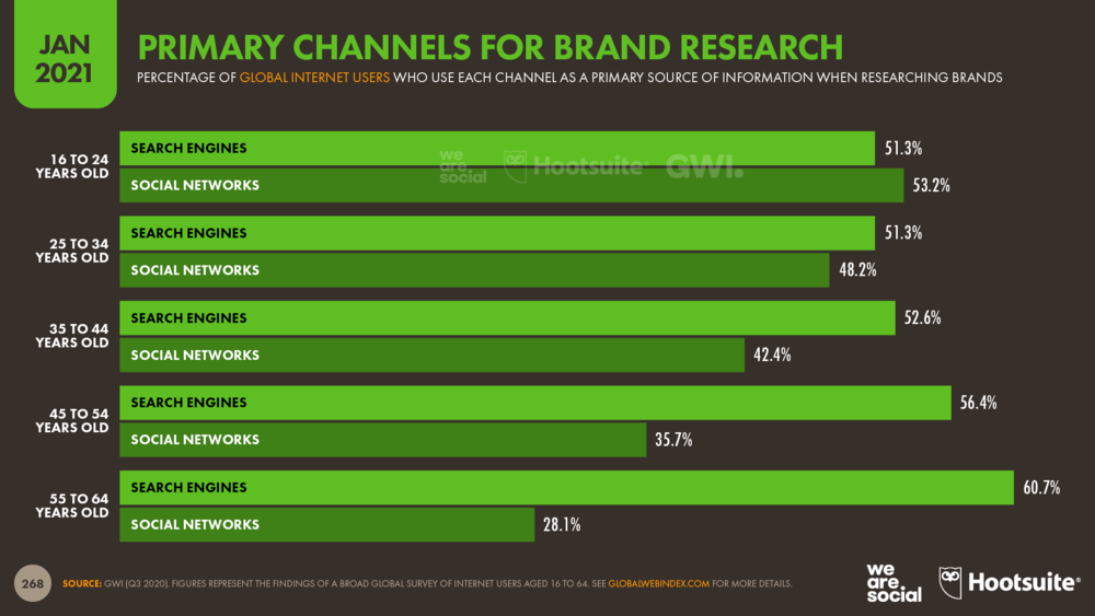 Primary Channels for Brand Research January 2021 DataReportal