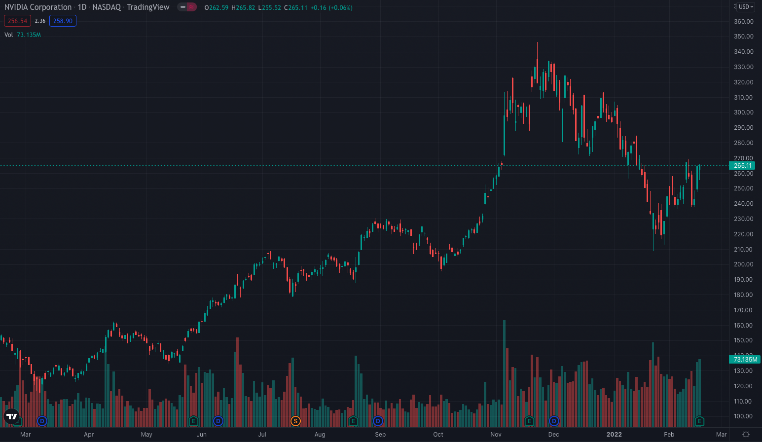 NVDA stock