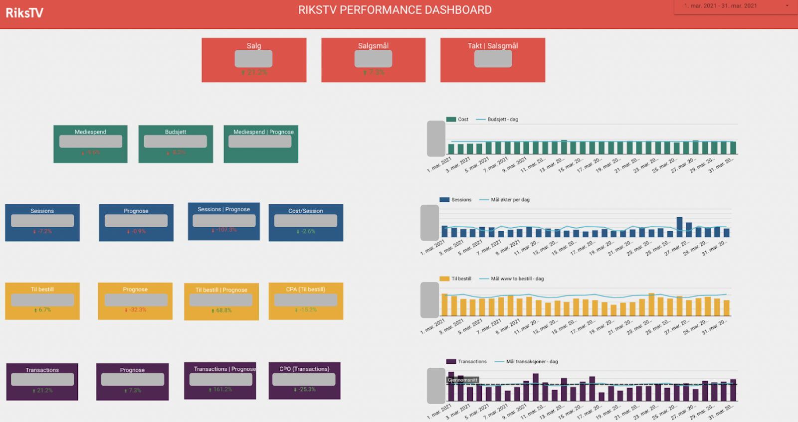 An snapshot of Riks TV performance dashboard