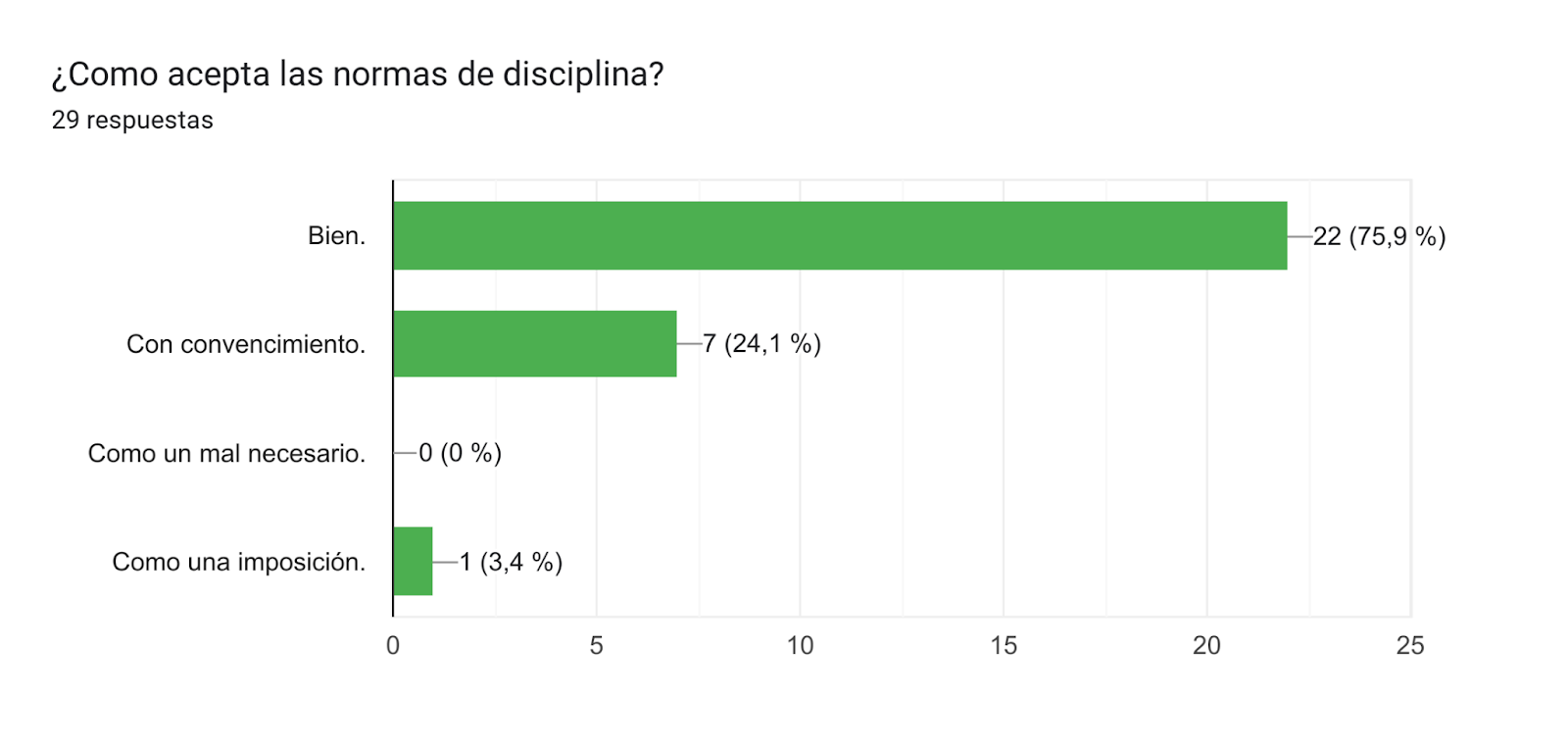 Gráfico de respuestas de formularios. Título de la pregunta: ¿Como acepta las normas de disciplina?. Número de respuestas: 25 respuestas.
