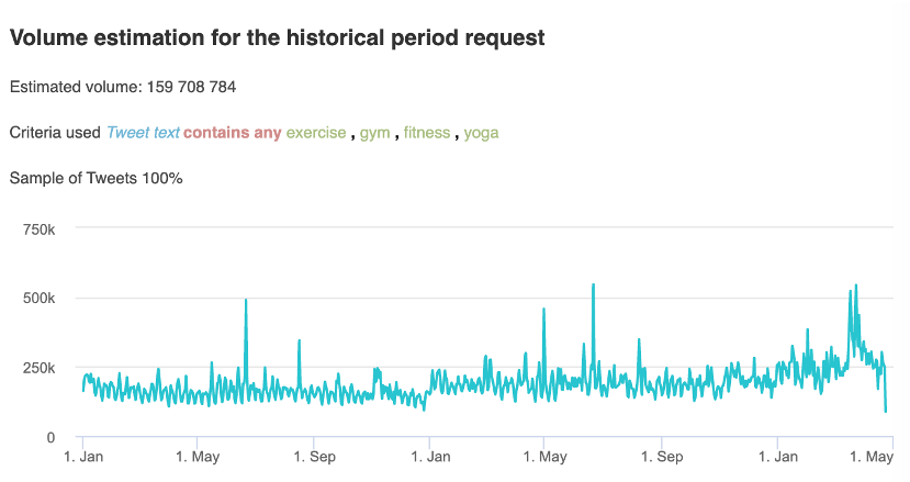 Health and fitness, Volume estimation for the historical period request