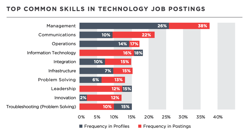 common skills in technology job postings