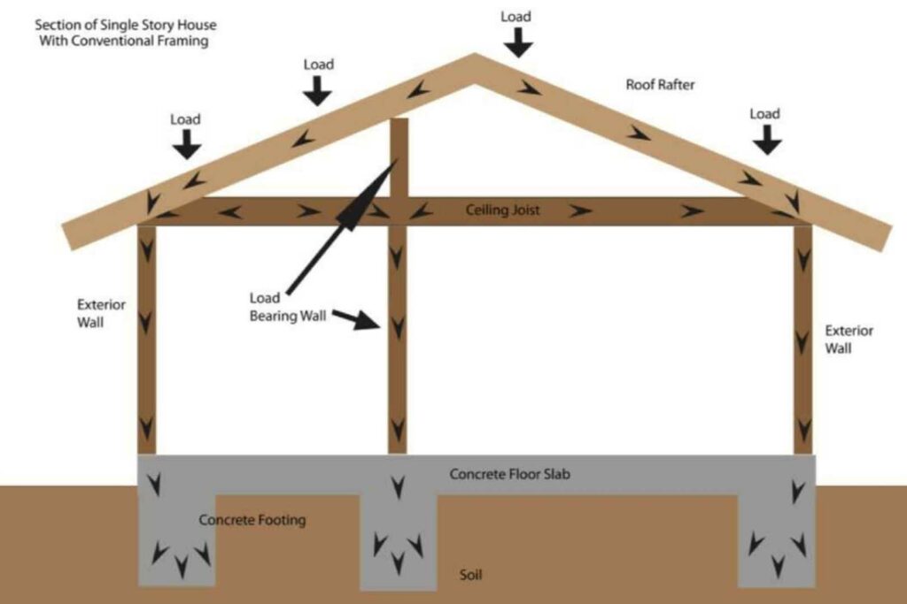 Load bearing wall diagram