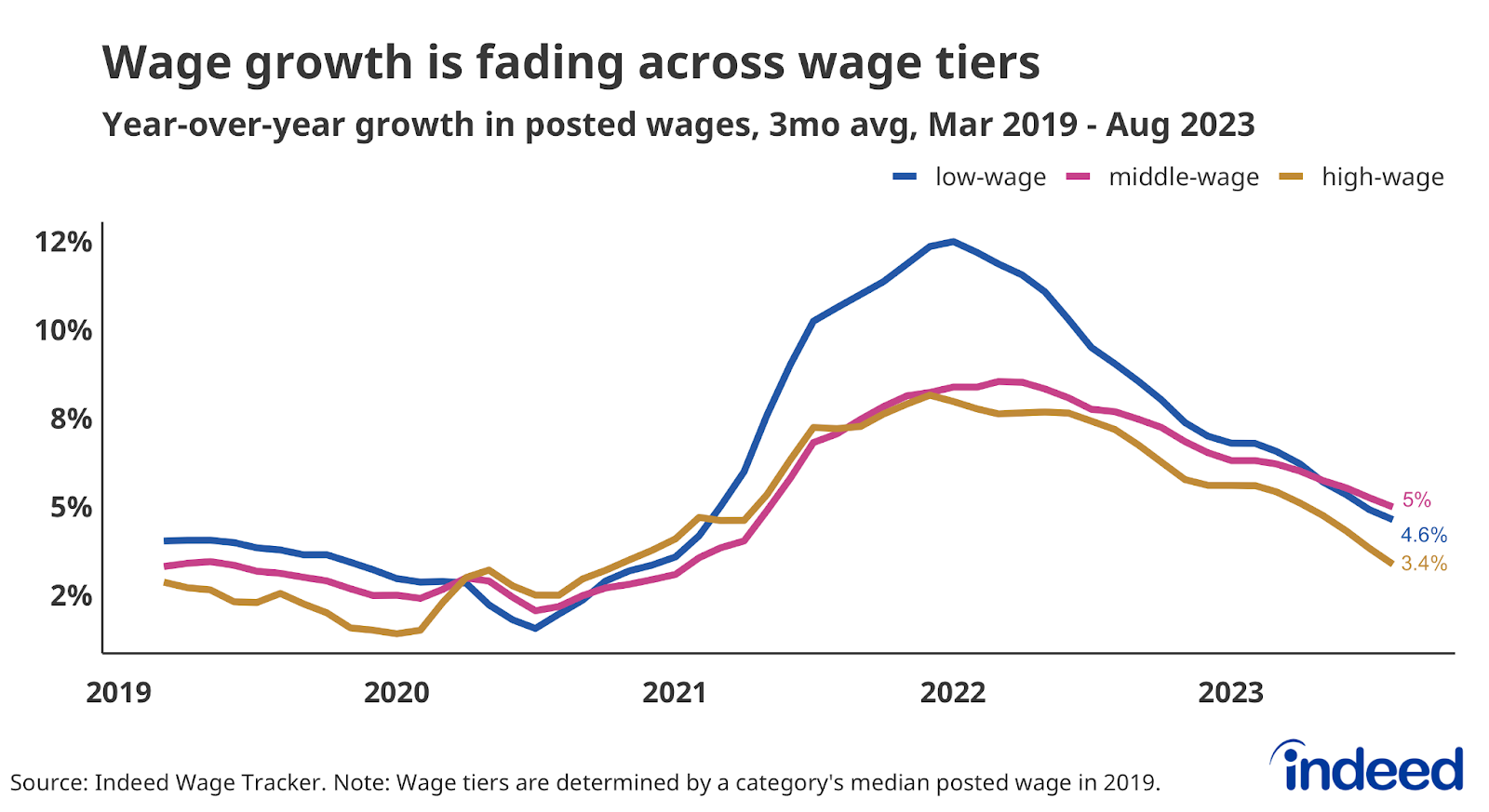 Line graph titled “Wage growth is fading across wage tiers” with a vertical axis from 2% to 12%. The graph covers from March 2019 to August and shows a much quicker rise in wage growth in low-wage sectors in 2021 and a steeper descent in 2022. However recent data has shown a more even decline in 2023. 