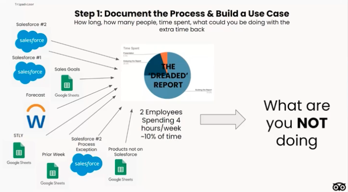 Step 1: Document the process & build a use case. How long, how many people, time spent, what could you be doing with the extra time back