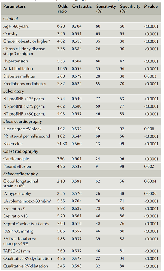 laboratory and imaging predictors of HFpEF