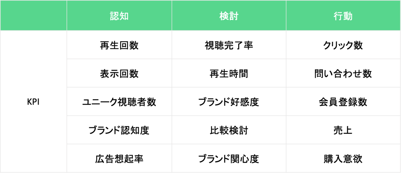 認知のKPI：再生回数、表示回数、ユニーク視聴者数、ブランド認知度、広告想起率。検討のKPI：視聴完了率、再生時間、ブランド好感度、比較検討、ブランド関心度。行動のKPI：クリック数、問い合わせ数、会員登録数、売上、購入意欲