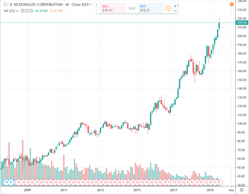 Mcdonalds Stock Price Dividend Ameritrade Estimator
