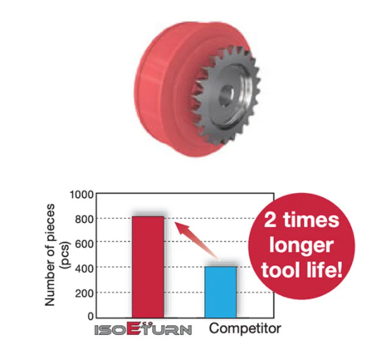 จบปัญหางานกลึงขึ้นรูป-กลึงด้านหน้า ด้วย ISO-EcoTurn เม็ดมีดซีรี่ย์ใหม่จาก Tungaloy | รีวิว