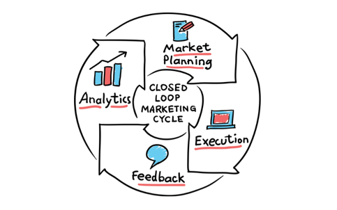 Closed Loop Marketing - Step by Step implementation in Pharma