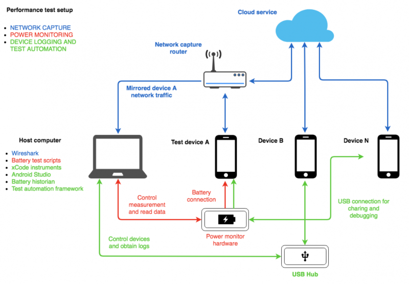 performance-test-setup-mobile-application