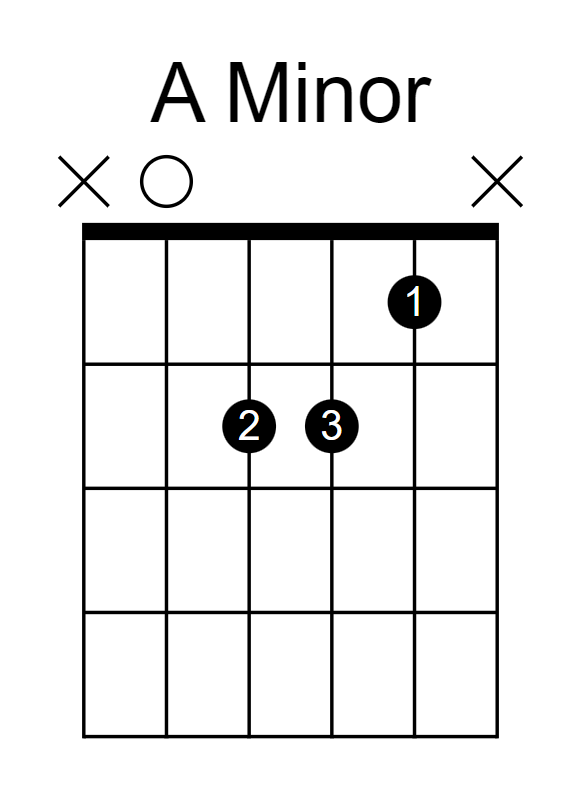 A Minor Guitar Chord Chart