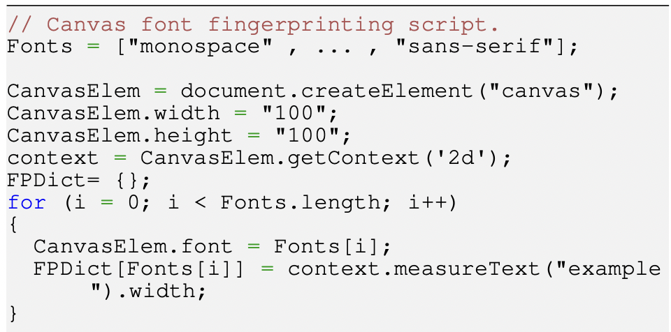 Websites use canvas fingerprinting to analyze how users' devices render the image or text to assign a unique digital fingerprint for each visitor. 