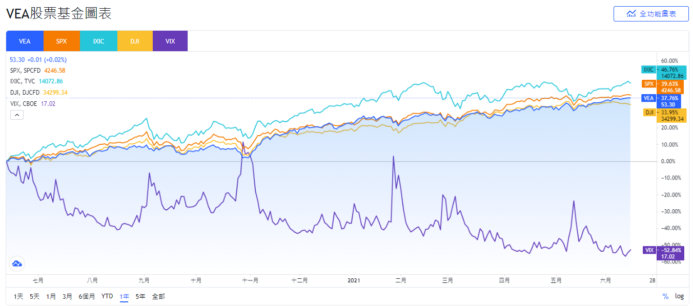 美股VEA，VEA stock，VEA，VEA ETF，VEA成分股，VEA持股，VEA股價，VEA分析，VEA配息，VEA管理費，VEA股息，VEA即時走勢，VEA權重，
