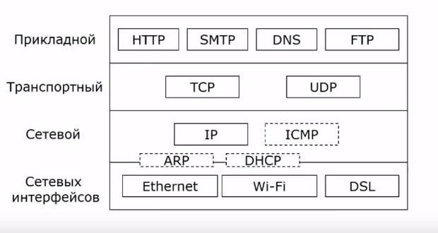 TCP/IP: просто о сложном
