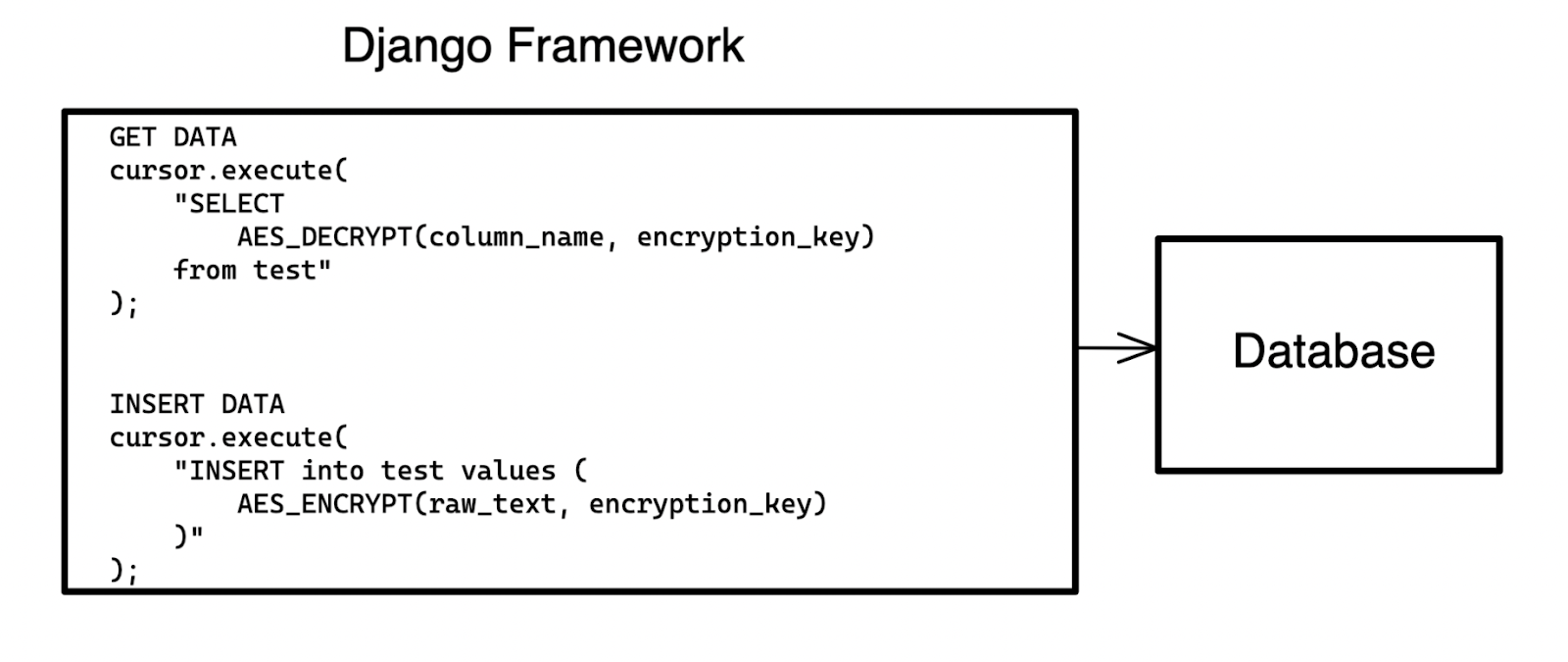 Encryption using Database functions