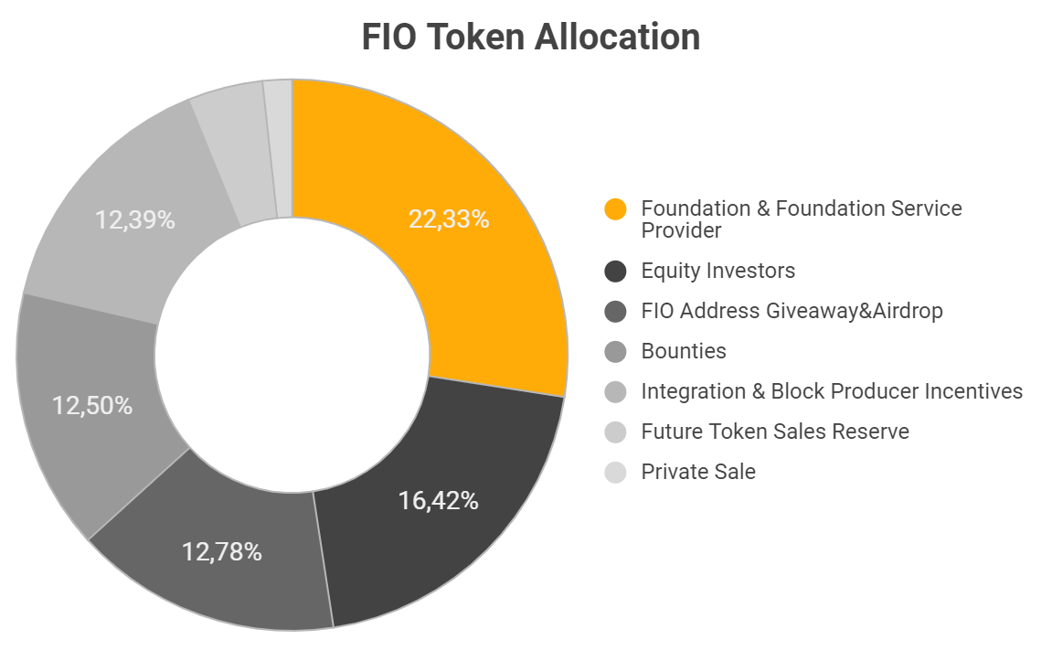 fio token allocation