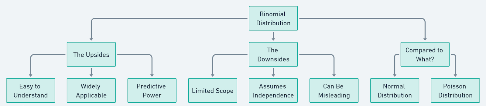 Binomial Distribution Calculator