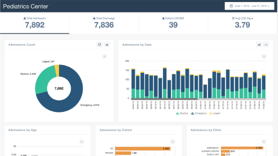 Types of dashboards: Analytical dashboard example
