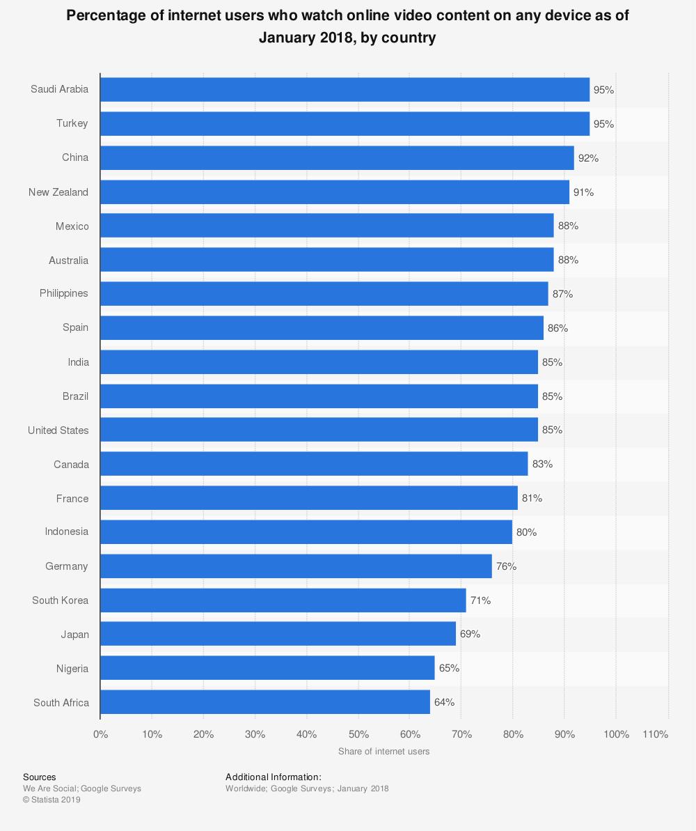Percentage of people who watch content online by country