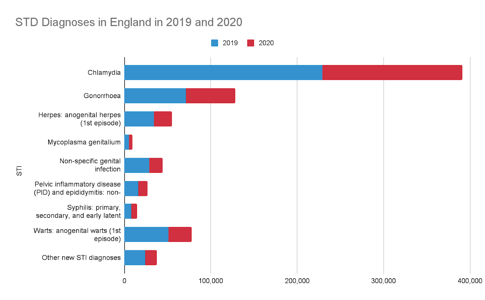 STD Statistics Facts and Figures For The UK in 2021