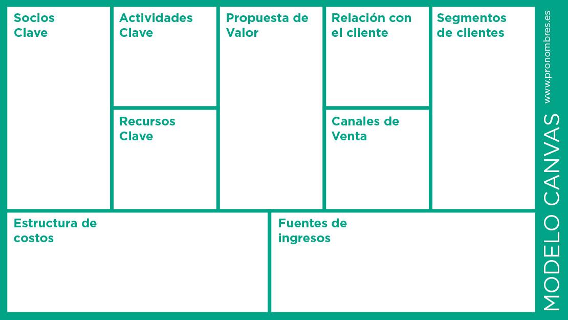 Modelo Canvas Ejemplo De C Mo Hacerlo Ejemplos De Plantillas