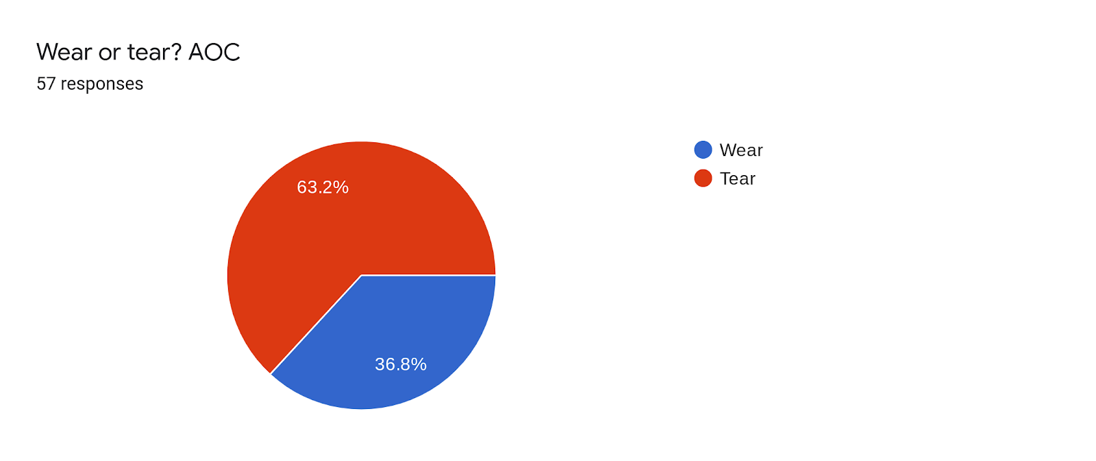 Forms response chart. Question title: Wear or tear? AOC. Number of responses: 57 responses.