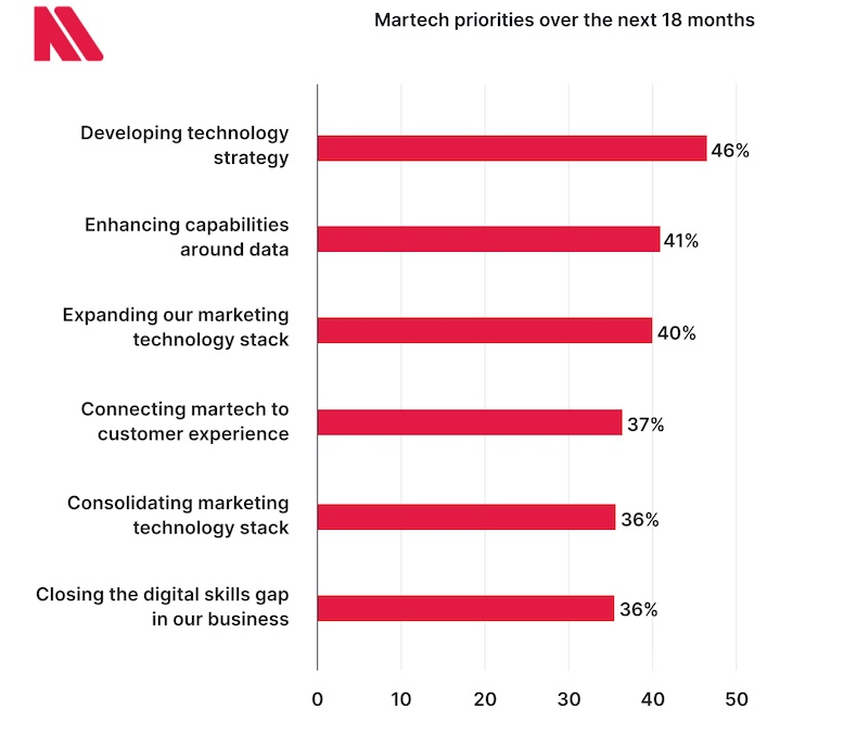 Stats show that common high-value martech goals require a strategic planning process to keep up with other brands