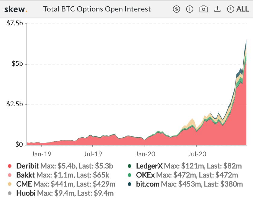 Bitcoin futures and options’ open interest