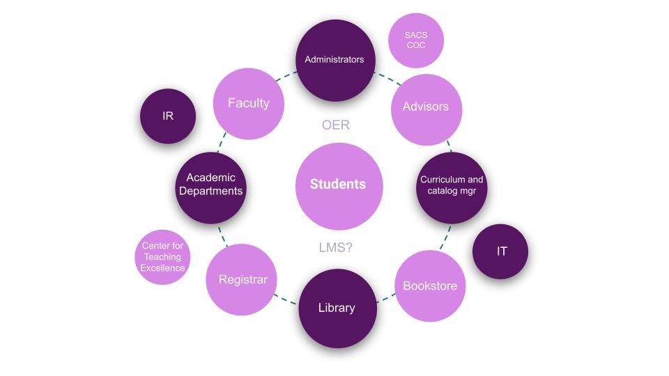 Potential OER Course Marking Ecosystem