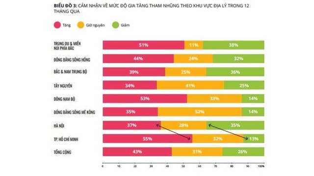 Có sự khác biệt đáng kể giữa các vùng miền trong cảm nhận về mức độ tăng của tham nhũng